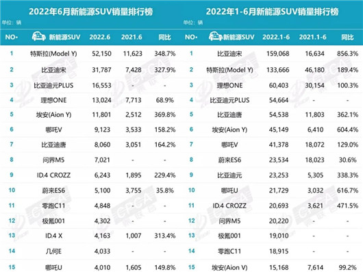 6月新能源銷量：所有燃油車被它“上了一課”