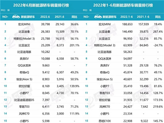 6月新能源銷量：所有燃油車被它“上了一課”