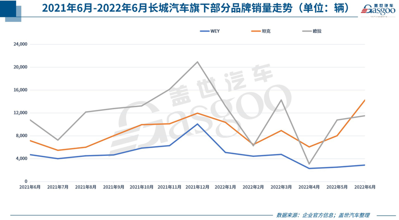 30家車企6月銷量一覽：自主繼續(xù)“暴走”，合資表現(xiàn)分化