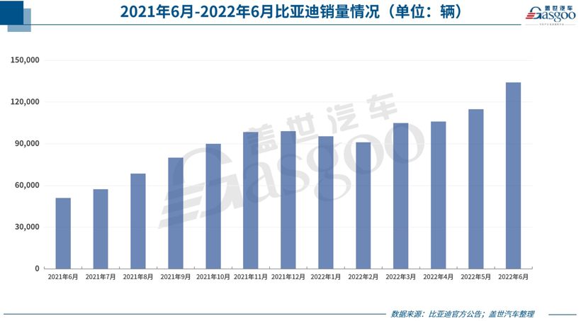 30家車企6月銷量一覽：自主繼續(xù)“暴走”，合資表現(xiàn)分化