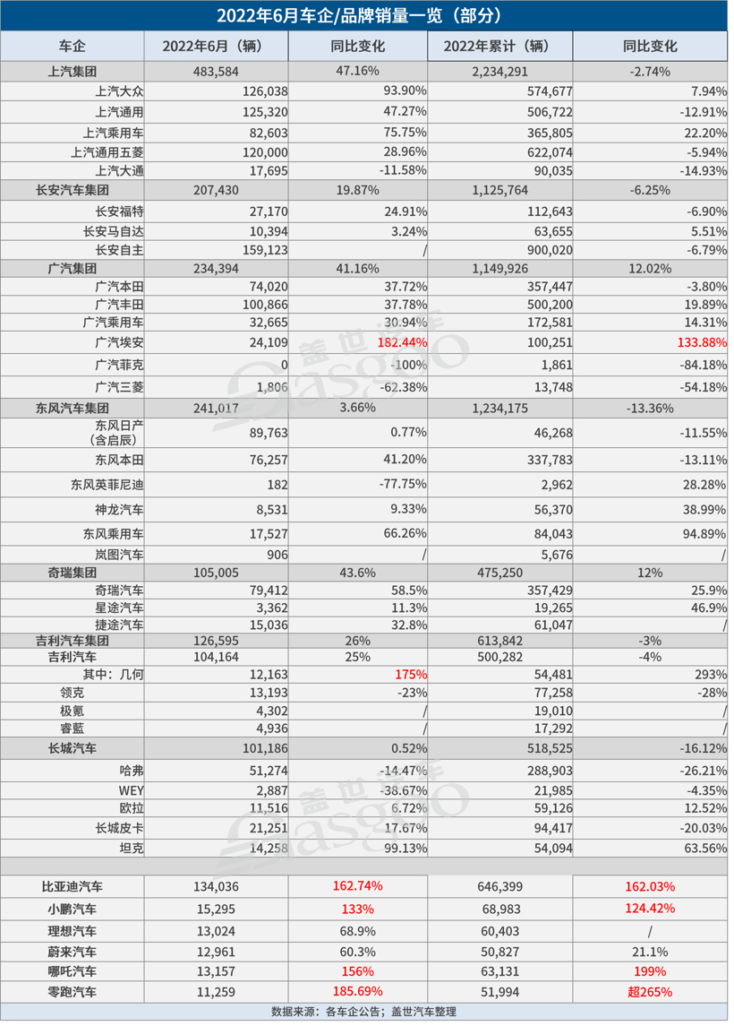 30家車企6月銷量一覽：自主繼續(xù)“暴走”，合資表現(xiàn)分化