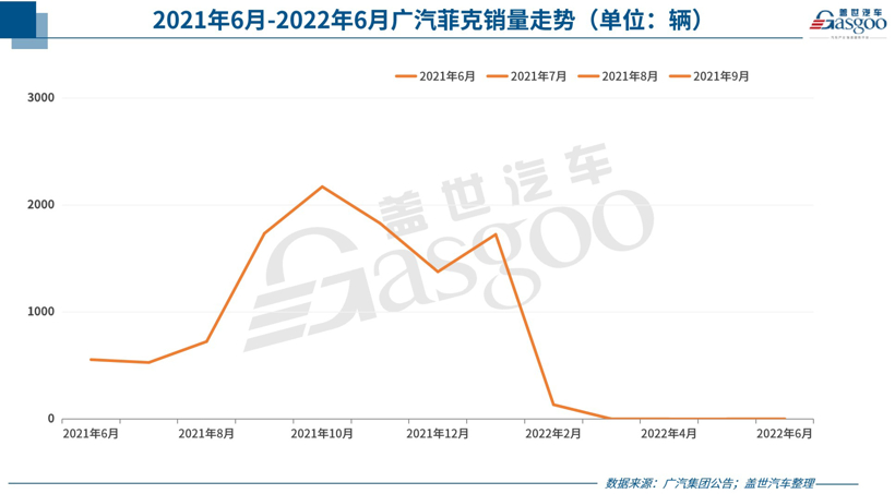 30家車企6月銷量一覽：自主繼續(xù)“暴走”，合資表現(xiàn)分化