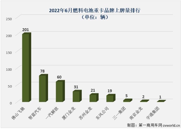 新能源重卡6月銷量大漲5倍！氫燃料爆發(fā) 三一奪冠 牽引車誰第一？