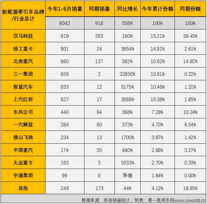 新能源重卡6月銷量大漲5倍！氫燃料爆發(fā) 三一奪冠 牽引車誰第一？