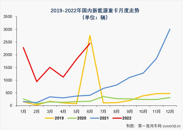 新能源重卡6月銷量大漲5倍！氫燃料爆發(fā) 三一奪冠 牽引車誰第一？