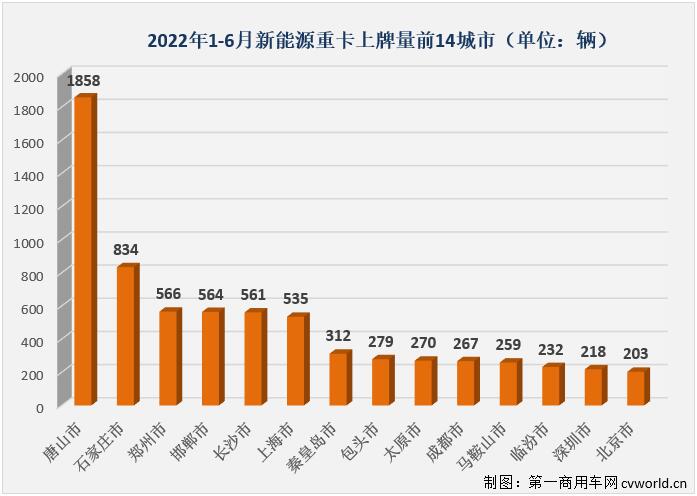 新能源重卡6月銷量大漲5倍！氫燃料爆發(fā) 三一奪冠 牽引車誰第一？