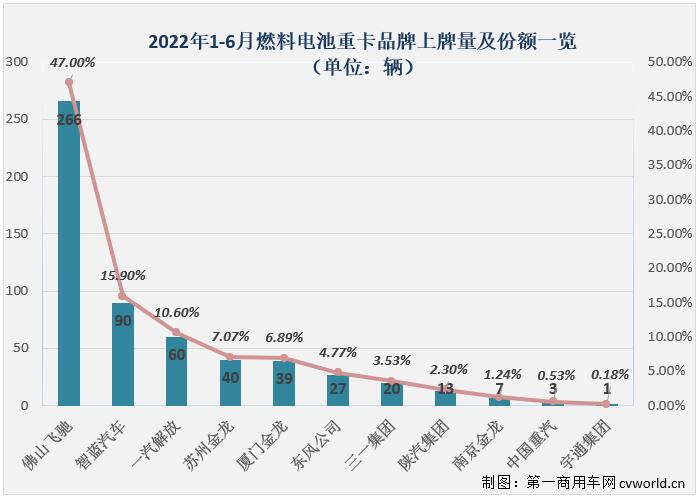 新能源重卡6月銷量大漲5倍！氫燃料爆發(fā) 三一奪冠 牽引車誰第一？