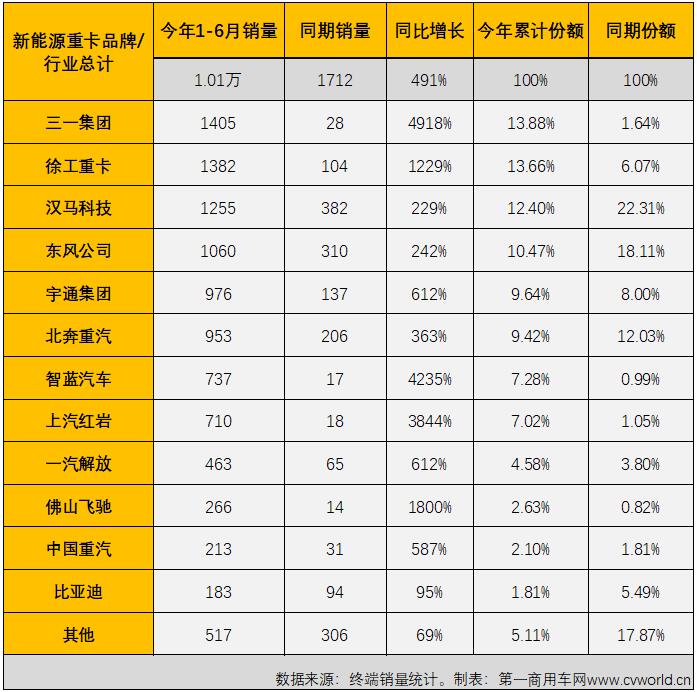 新能源重卡6月銷量大漲5倍！氫燃料爆發(fā) 三一奪冠 牽引車誰第一？