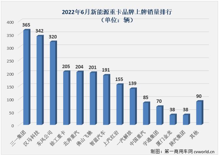 新能源重卡6月銷量大漲5倍！氫燃料爆發(fā) 三一奪冠 牽引車誰第一？