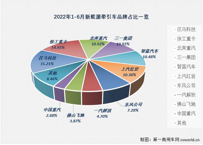 新能源重卡6月銷量大漲5倍！氫燃料爆發(fā) 三一奪冠 牽引車誰第一？