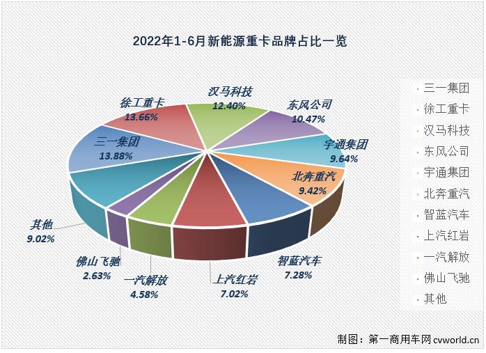 新能源重卡6月銷量大漲5倍！氫燃料爆發(fā) 三一奪冠 牽引車誰第一？