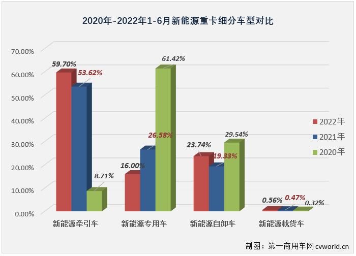 新能源重卡6月銷量大漲5倍！氫燃料爆發(fā) 三一奪冠 牽引車誰第一？