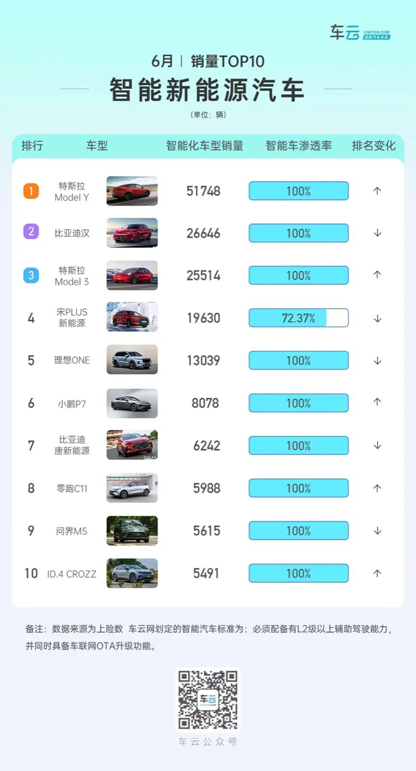 智能车销量榜｜蔚来50万级的ET7已达4000辆级月销水平，出乎了多少人意料？