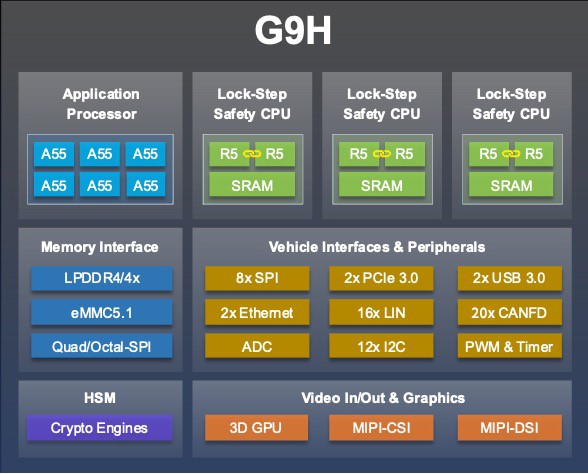 芯驰科技网关芯片持续迭代，再发布G9H