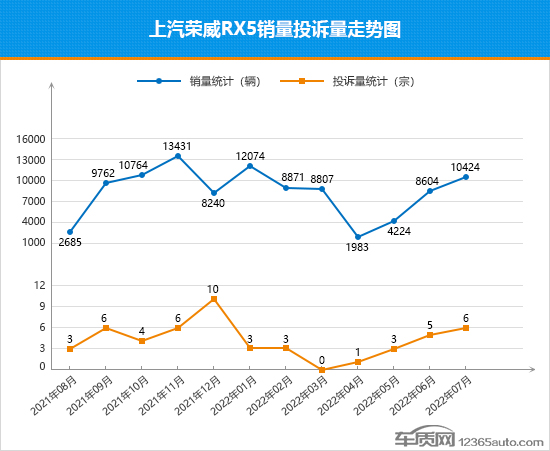 2022年7月TOP30 SUV銷量投訴量對應點評