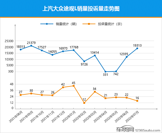 2022年7月TOP30 SUV銷量投訴量對應點評