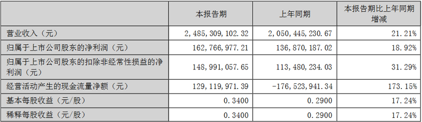 華陽集團(tuán)2022半年報(bào)：營收同比增21.21%，新能源車項(xiàng)目增量大