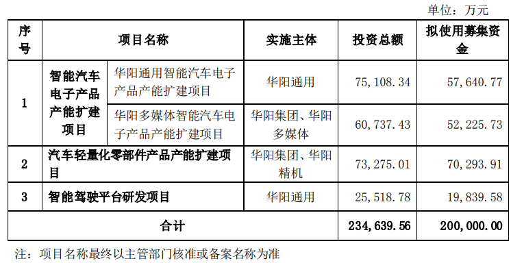 華陽集團2022半年報：營收同比增21.21%，新能源車項目增量大