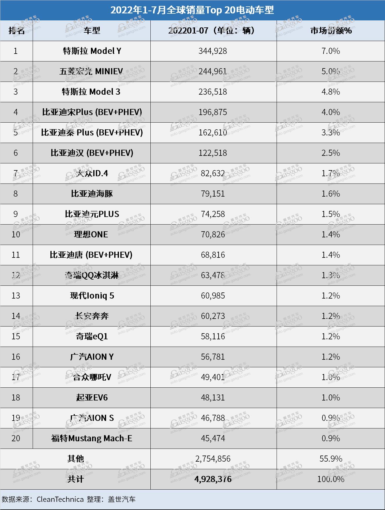 7月全球電動車銷量：比亞迪宋PLUS首奪冠