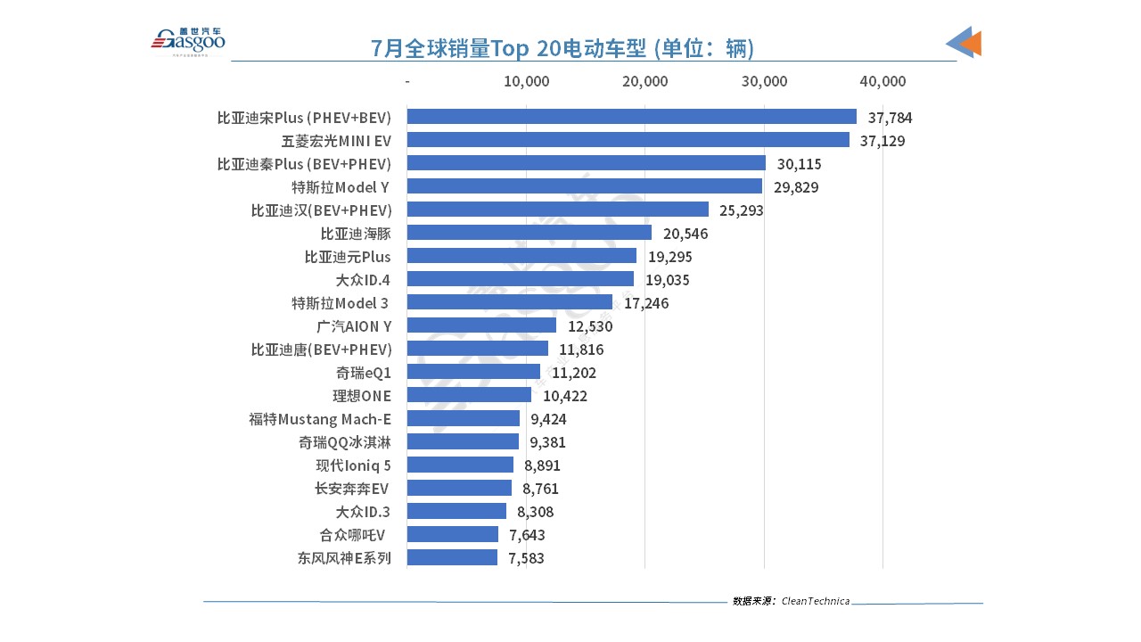 7月全球電動車銷量：比亞迪宋PLUS首奪冠