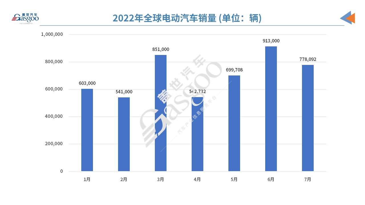 7月全球電動車銷量：比亞迪宋PLUS首奪冠