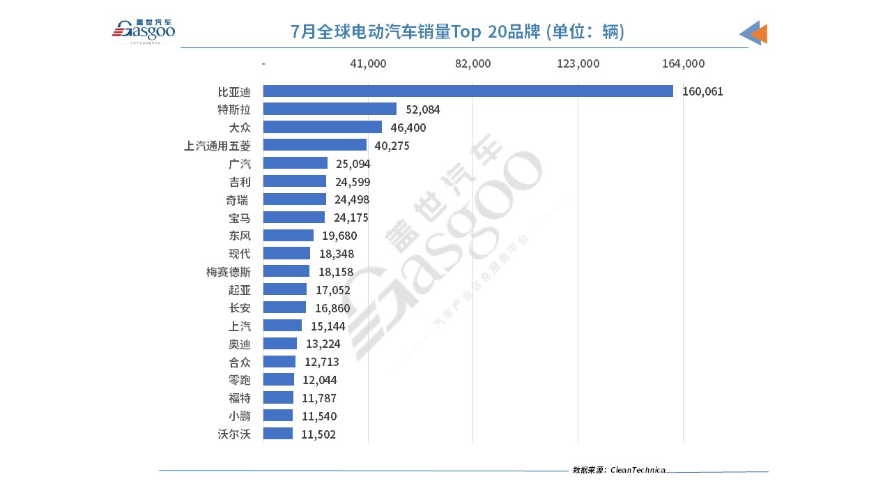 7月全球電動車銷量：比亞迪宋PLUS首奪冠