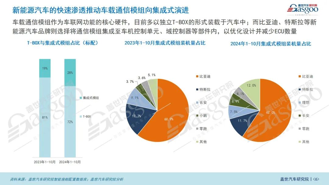 以上數(shù)據(jù)來源：蓋世汽車研究院乘用車智能座艙配置數(shù)據(jù)庫