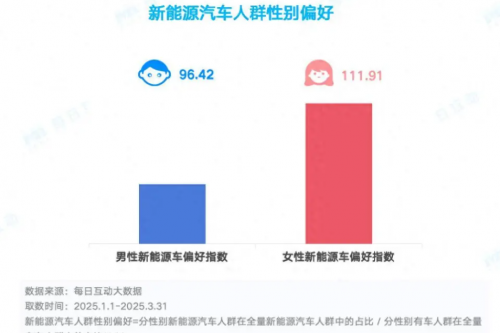 2025 Q1新能源汽车市场观察：女性与年轻群体崛起