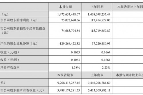 莱宝高科2025Q1财报：营收14.73亿元，车载盖板玻璃销量增加