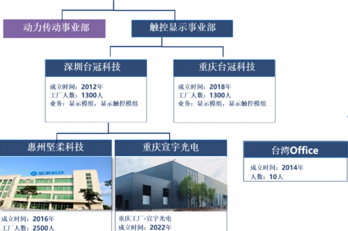 台冠科技：深耕触控显示领域，卡位智能汽车万亿赛道