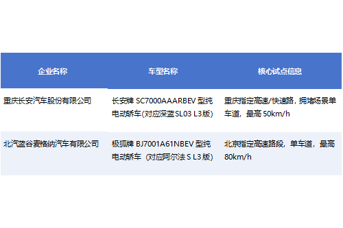 小米获L3测试牌照引关注：一文分清测试与准入的核心差异