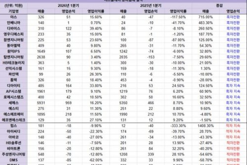 韩国显示设备商Q1批量扭亏：京东方华星等资本开支复苏驱动