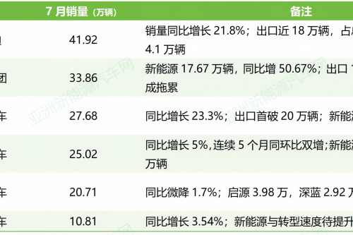 主要车企2026年7月的销量简报
