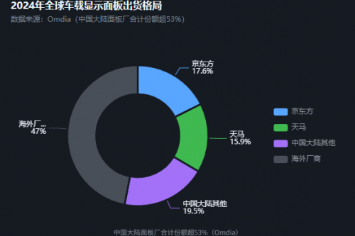 2026上半年车载显示市场复盘：总量创新高，技术路线分化加速