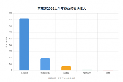 面板业务跌3.2%，MLED却暴涨47%：京东方半年报里的三个信号