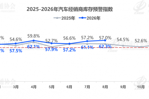 两个“年内最差”同时出现：经销商库存62.3%，行业利润率2.4%